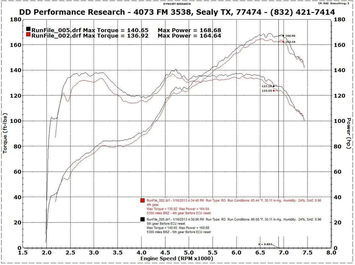 Stock%20BRZ%204th%20vs%205th%20gear%20pull.webp