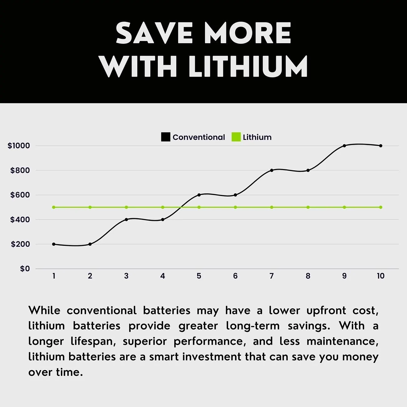 Powertex-batteries-car-automotive-lifepo4-lithium-iron-phosphate-savings.webp
