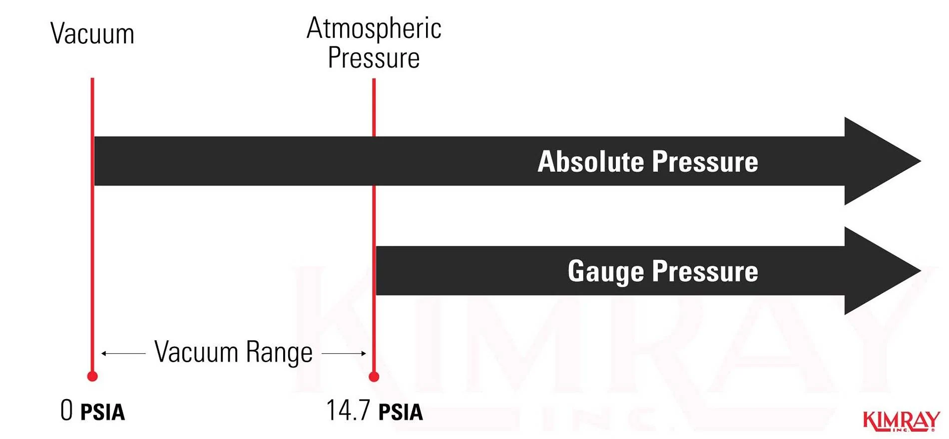 1-PSIA-vs-PSIG.webp