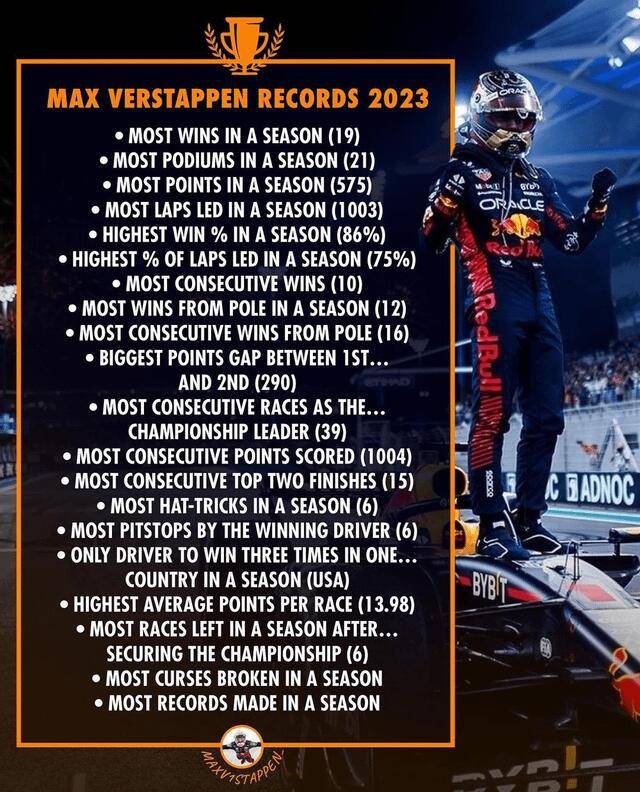 max-verstappens-records-2023-on-insta-v0-icsu8j618v2c1.jpg