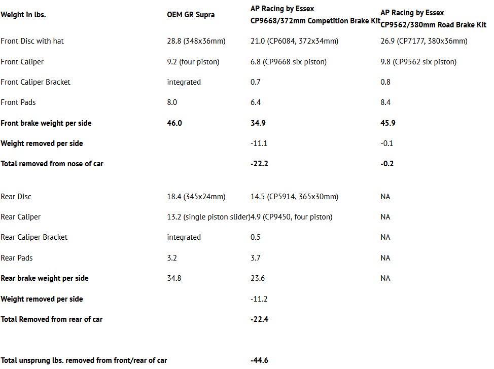 Toyota-Supra-weight-savings-BBK-grid-jpg.png
