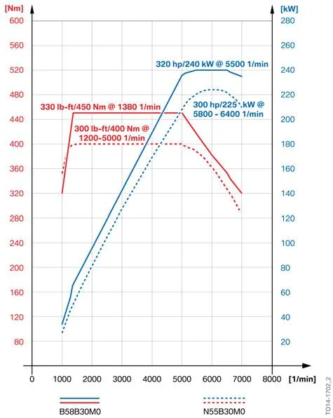 BMW_B58_N55_Output_Curve.webp