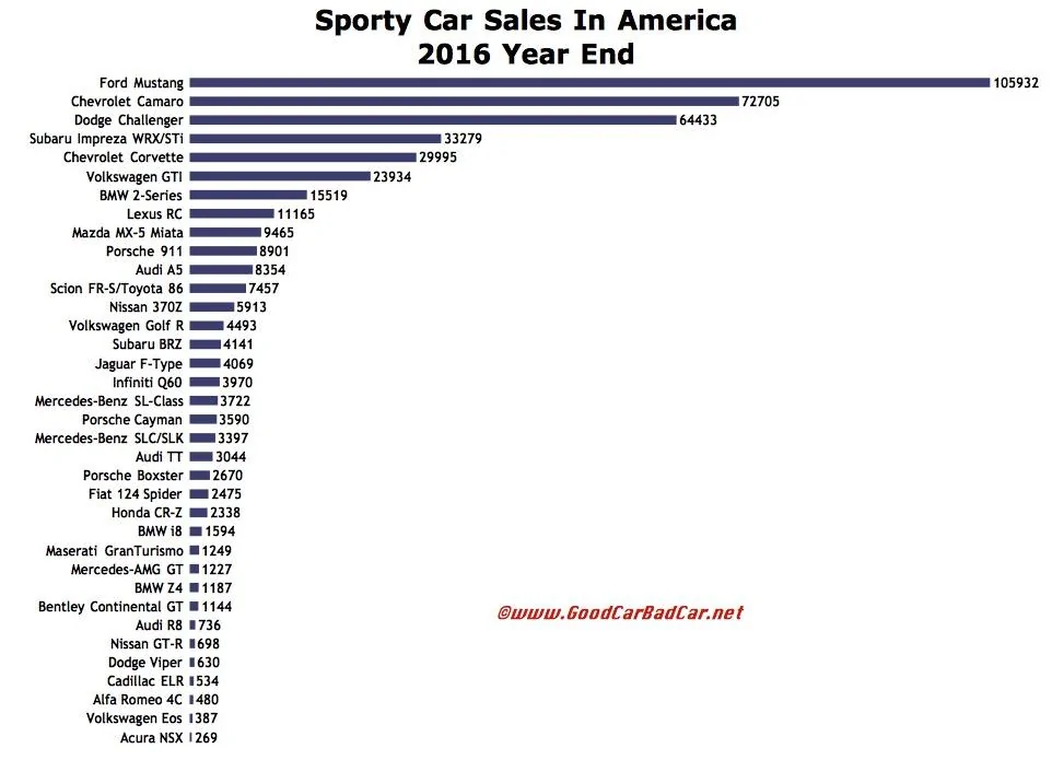 USA%2Bsports%2Bcar%2Bsales%2Bchart%2B2016.webp