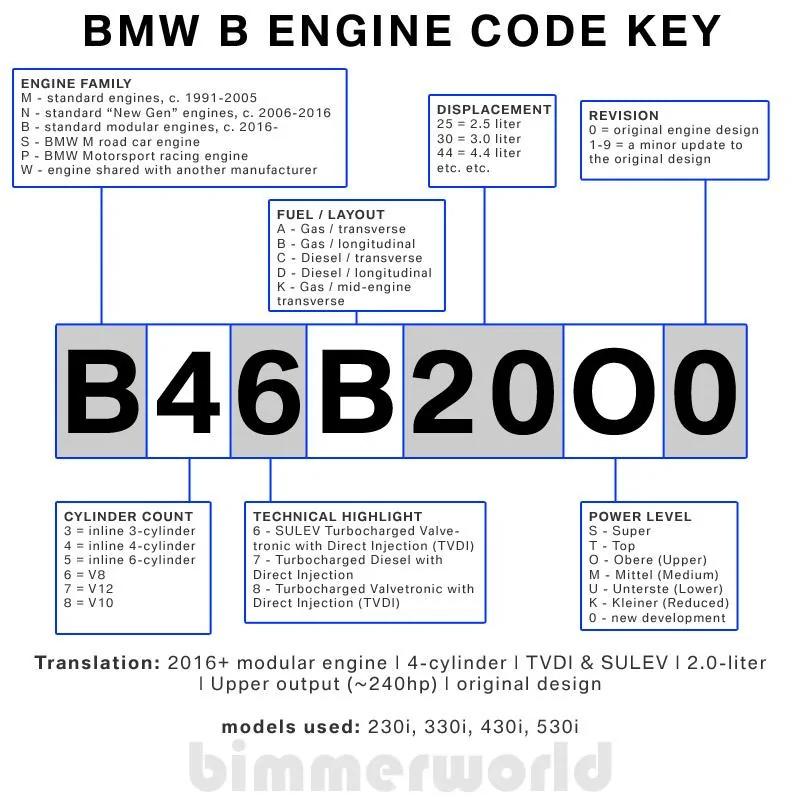 BMW-B-Engine-Code-Key-Breakdown-B38-B46-B48-B58.webp