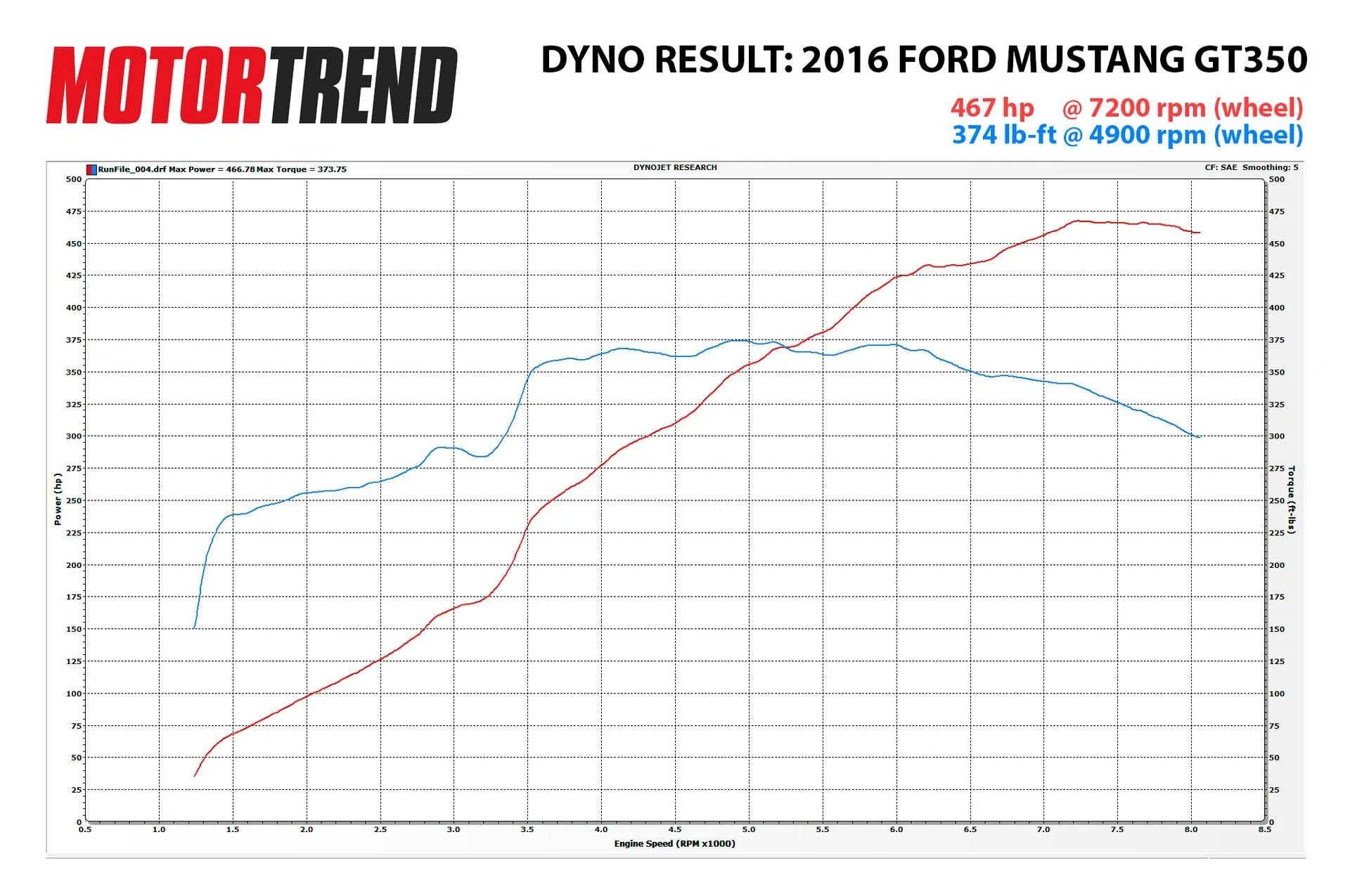 2016-Ford-Mustang-Shelby-GT350-Dyno.webp